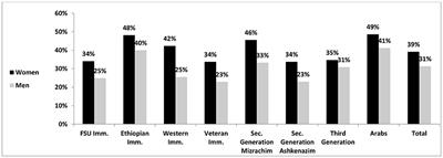 Satisfied With Less? Mismatch Between Subjective and Objective Position of Immigrants and Native-Born Men and Women in the Labor Market